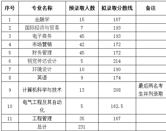 2019年湖北商貿(mào)學院專升本分數(shù)線