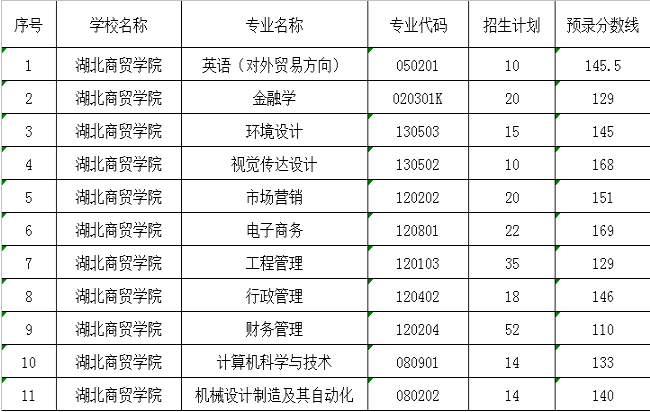 2017年湖北商貿(mào)學院專升本分數(shù)線