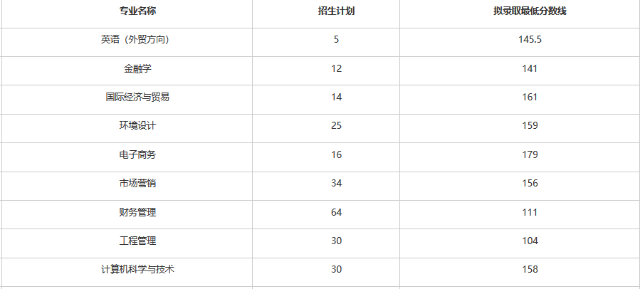 2018年湖北商貿(mào)學院專升本分數(shù)線