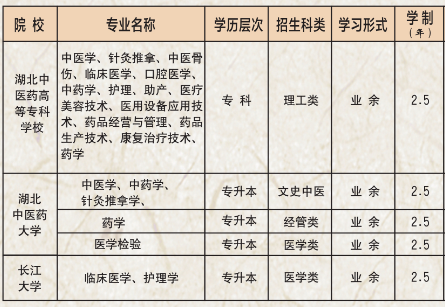 2020年湖北中醫(yī)藥高等?？茖W校成人高考招生簡章