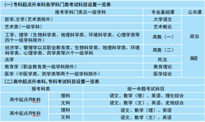 2020年湖北文理學(xué)院成人高考招生簡章