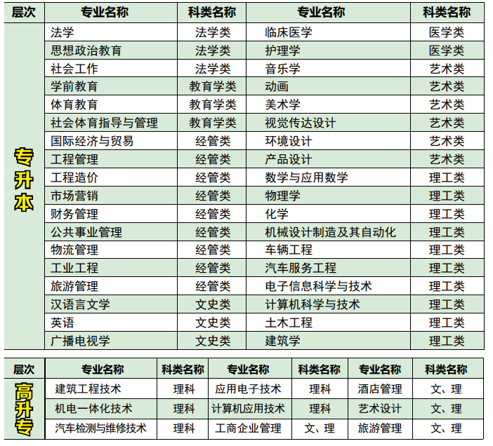 2020年湖北文理學(xué)院成人高考招生簡章