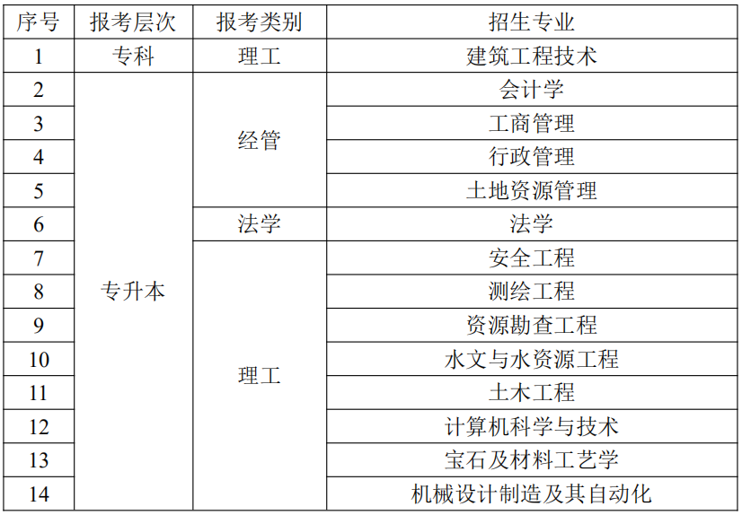 2020年中國地質大學成人高考招生專業(yè)