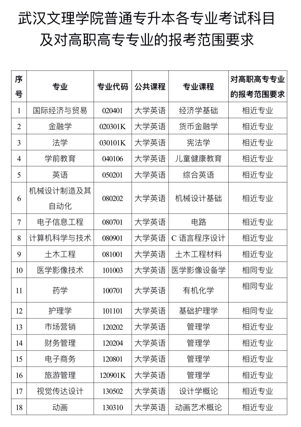 2020年武漢文理學院普通專升本招生專業(yè)對照表
