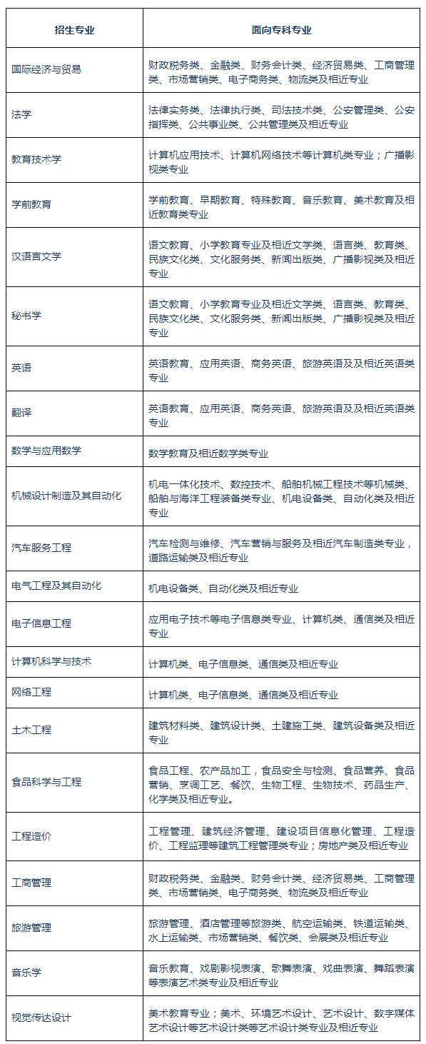 2020年黃岡師范學(xué)院普通專升本招生專業(yè)對(duì)照表