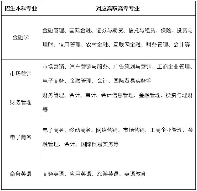 2020年湖北經(jīng)濟學院普通專升本招生專業(yè)對照表