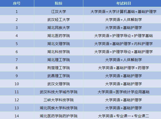 2020年湖北專(zhuān)升本有哪些院校招收護(hù)理專(zhuān)業(yè)？
