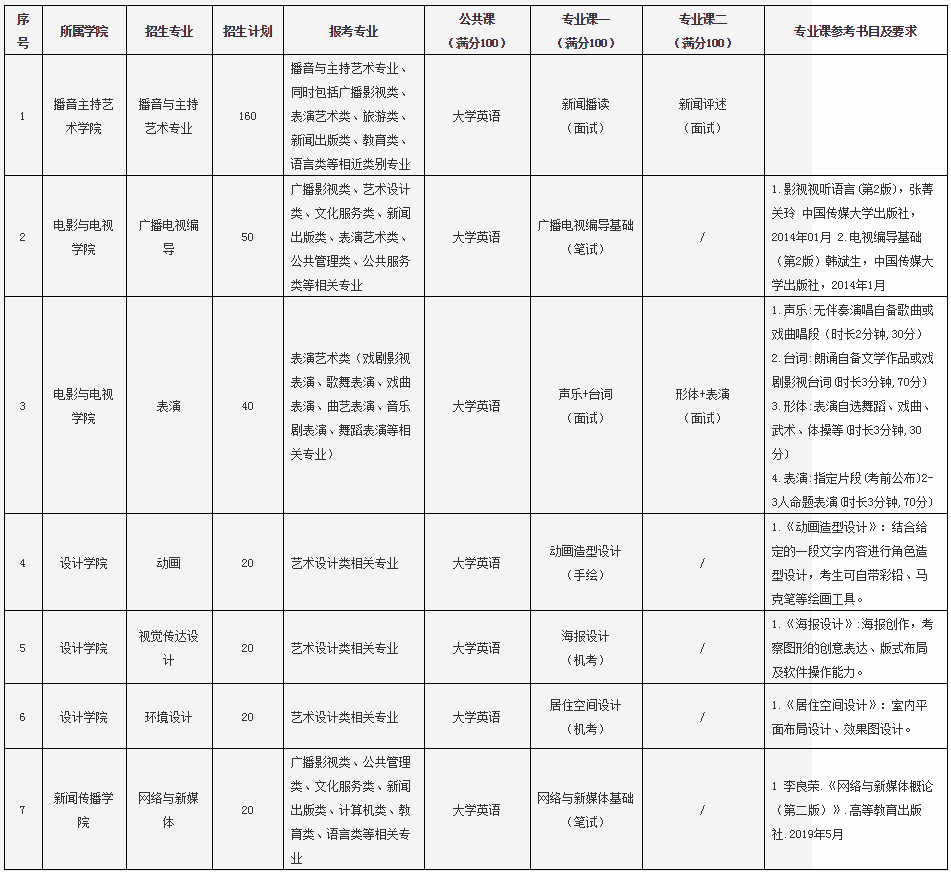 武漢傳媒學院普通專升本的考試科目有英語嗎？