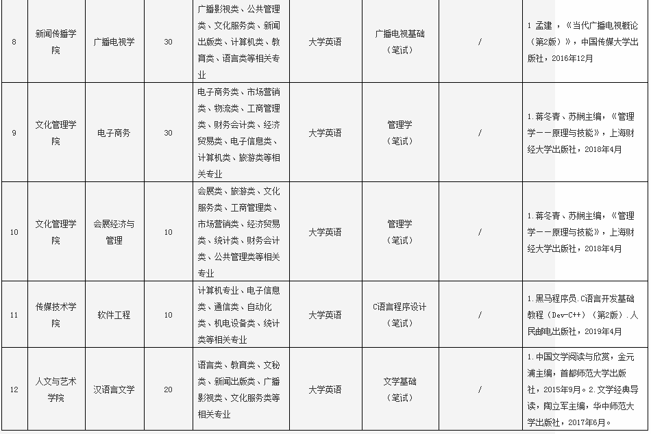 武漢傳媒學院普通專升本的考試科目有英語嗎？