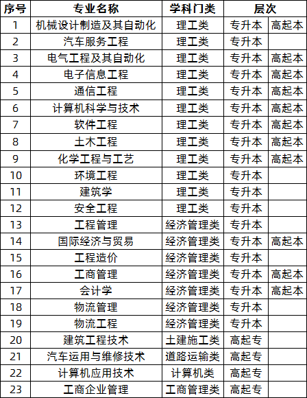 2021年湖南工學院成人高考招生簡章