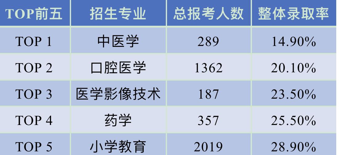 湖北普通專升本報(bào)考競(jìng)爭(zhēng)最激烈的五個(gè)專業(yè)！