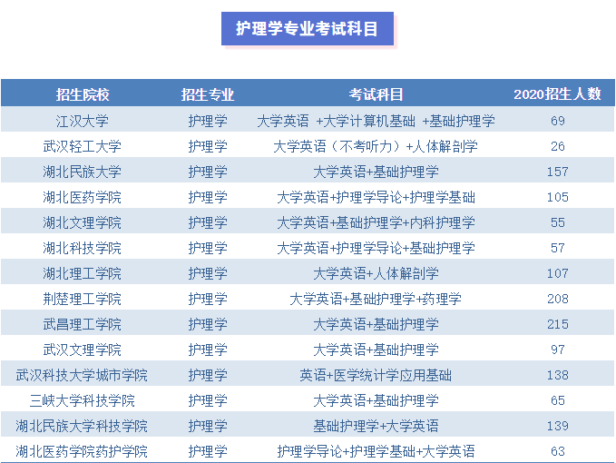 2021年湖北專升本護理學(xué)專業(yè)值不值得報考？