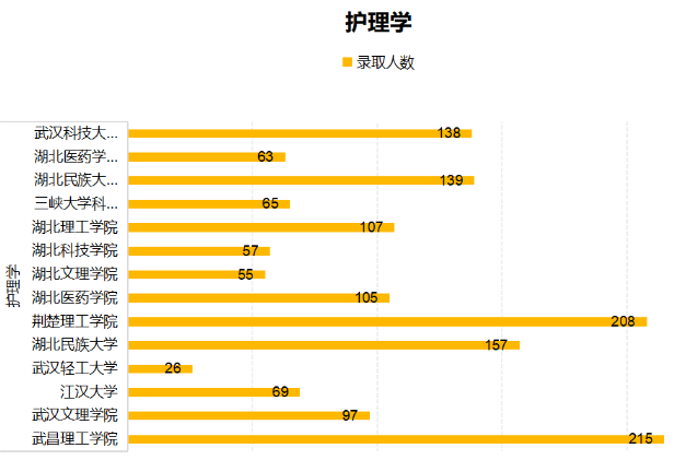 2021年湖北專升本護理學(xué)專業(yè)值不值得報考？