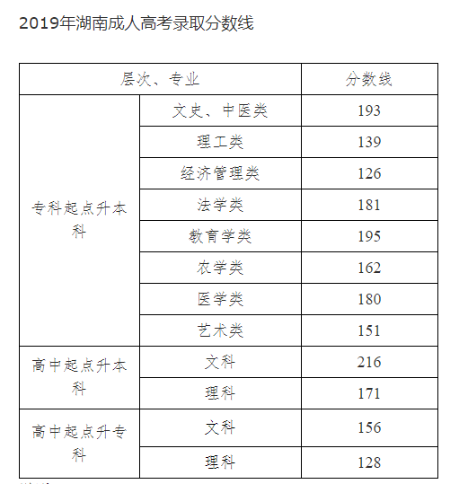 2019年湖南成人高考高校招生錄取分數(shù)線通知