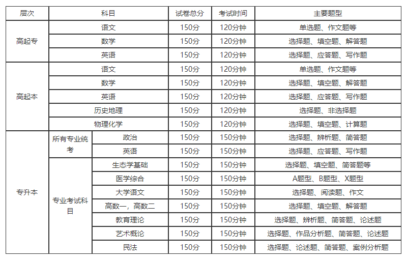湖南成人高考考試科目及考試題型有哪些？