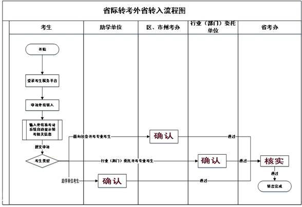2021年上半年外省轉(zhuǎn)入湖北經(jīng)濟(jì)學(xué)院自考時(shí)間及辦理流程圖