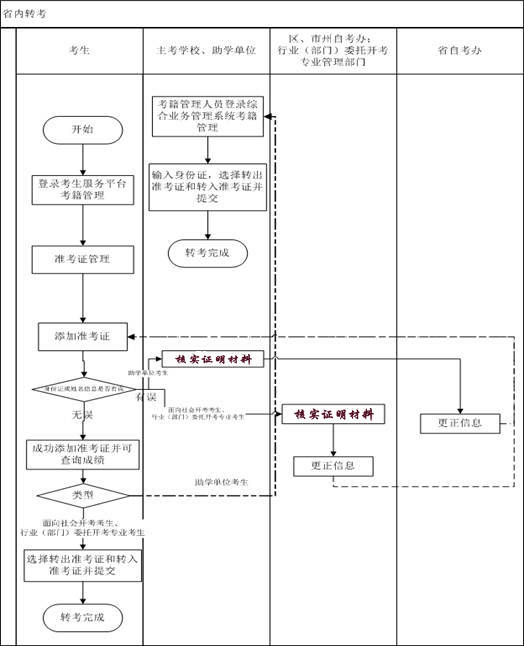2021年上半年武漢商學(xué)院自考專升本省內(nèi)轉(zhuǎn)考時間及流程圖