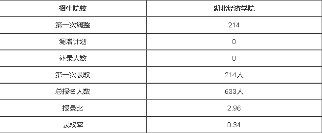 湖北經(jīng)濟(jì)學(xué)院專升本考試科目有哪些？