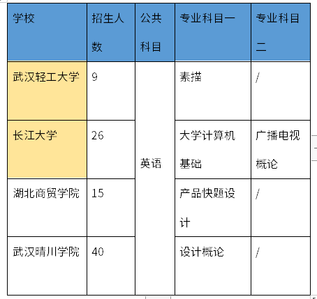 湖北普通專升本產(chǎn)品設(shè)計類專業(yè)有哪些招生院校？