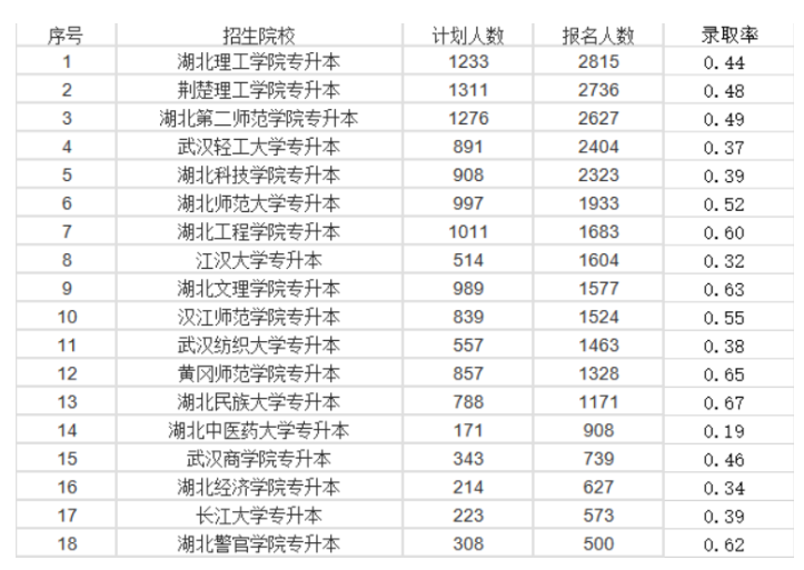 2021年湖北普通專升本可以報(bào)考的公辦院校有哪些？