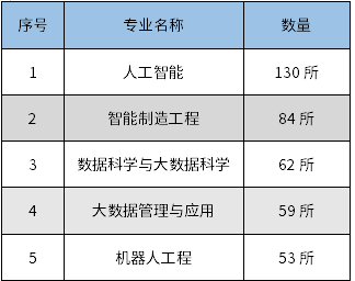 2021年湖北專升本新增的熱門專業(yè)是什么？