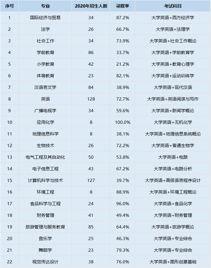 2021年湖北師范大學(xué)普通專升本考試科目都有哪些？