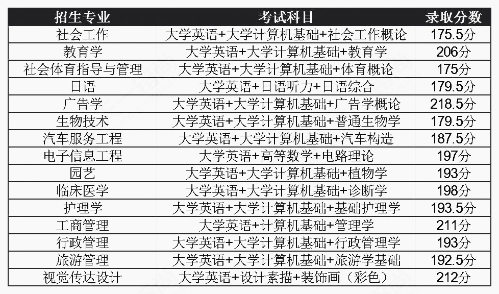 2021年湖北普通專升本錄取分?jǐn)?shù)線會(huì)降低嗎？