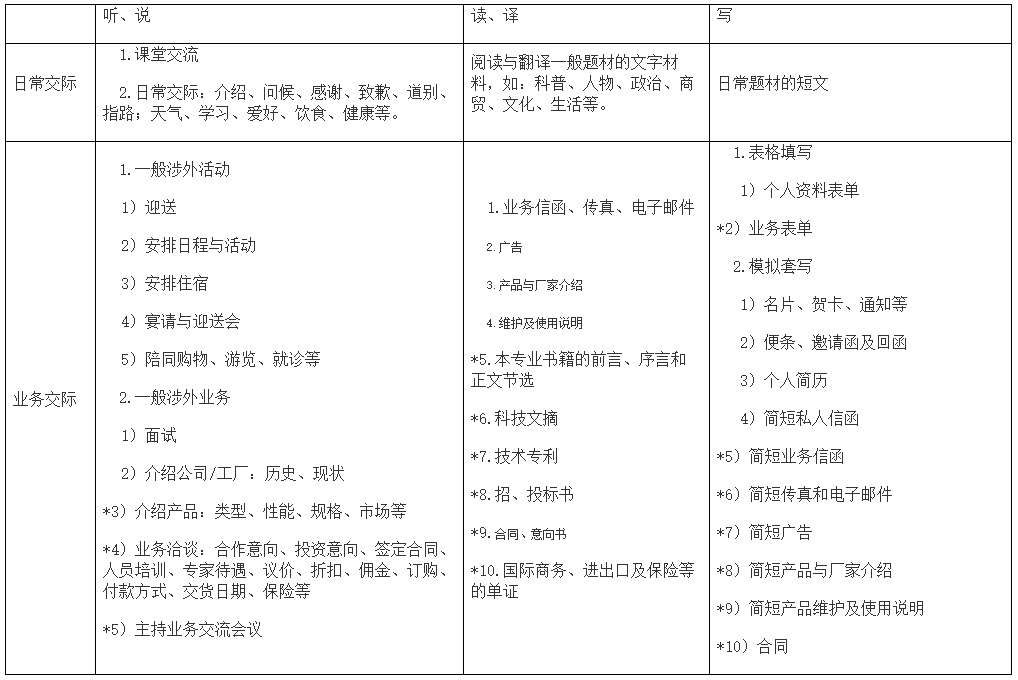 2021年武昌首義學院普通專升本《大學英語》考試大綱