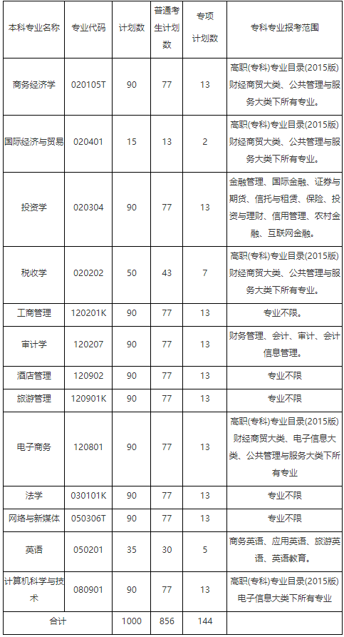 2021年湖北經濟學院普通專升本招生簡章