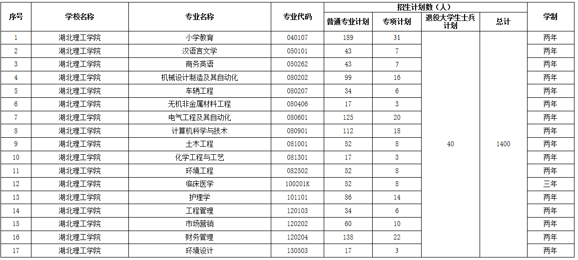 2021年湖北理工學(xué)院普通專升本招生簡(jiǎn)章