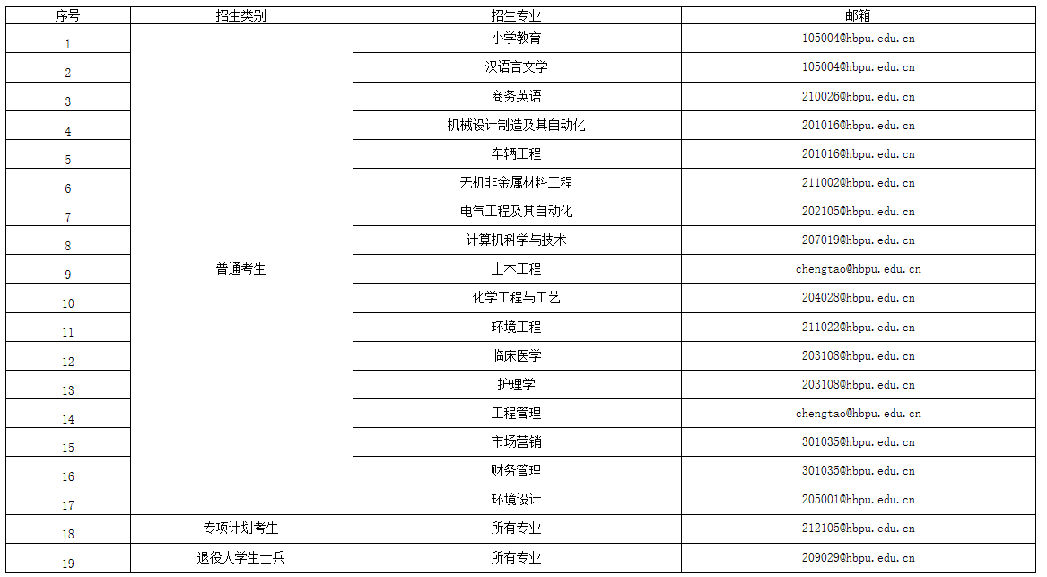 2021年湖北理工學(xué)院普通專升本招生簡(jiǎn)章