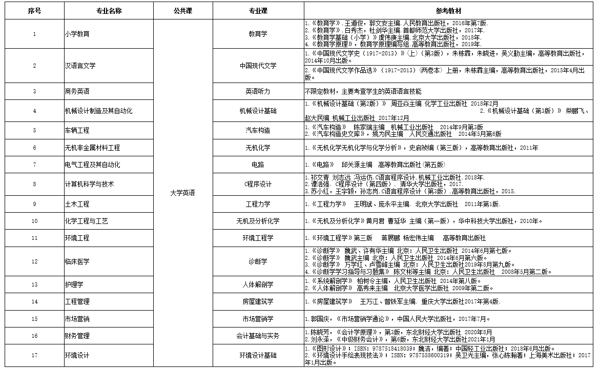2021年湖北理工學(xué)院普通專升本招生簡(jiǎn)章