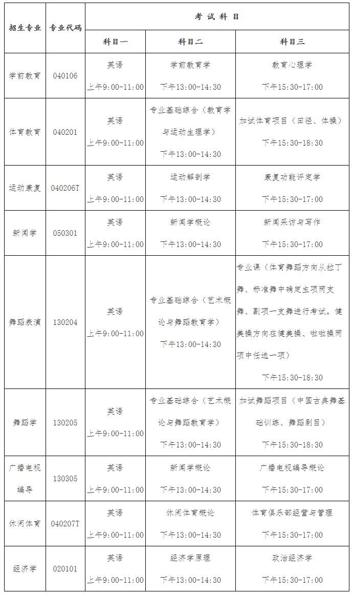 2021年武漢體育學院體育科技學院普通專升本招生簡章