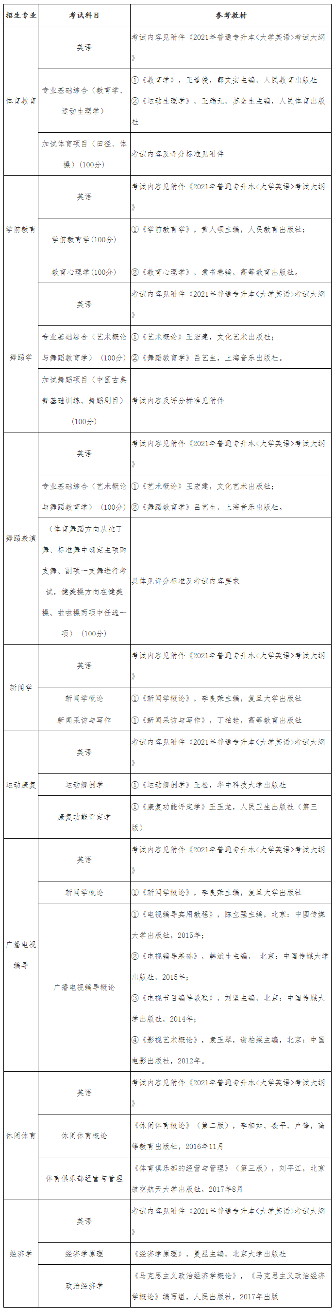 2021年武漢體育學院體育科技學院普通專升本招生簡章