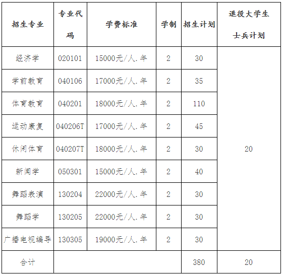 2021年武漢體育學院體育科技學院普通專升本招生簡章