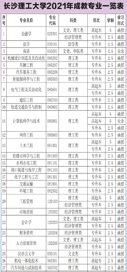 2021年長沙理工大學成人高考招生簡章