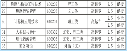 2021年長沙理工大學成人高考招生簡章