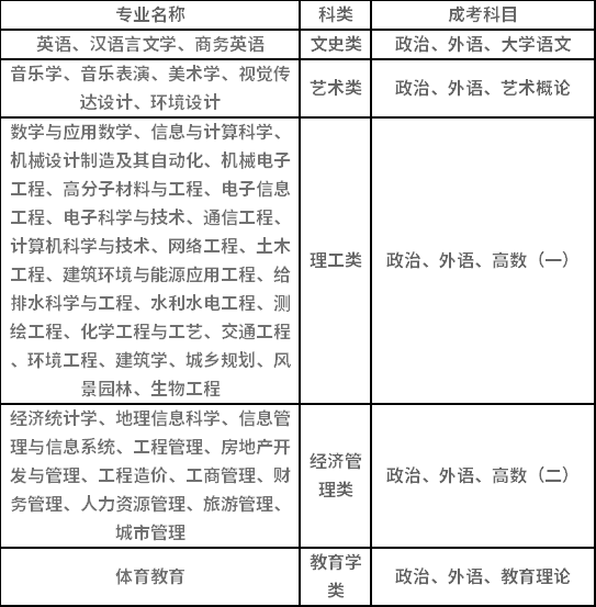 2021年湖南城市學(xué)院成人高考招生專業(yè)有哪些？