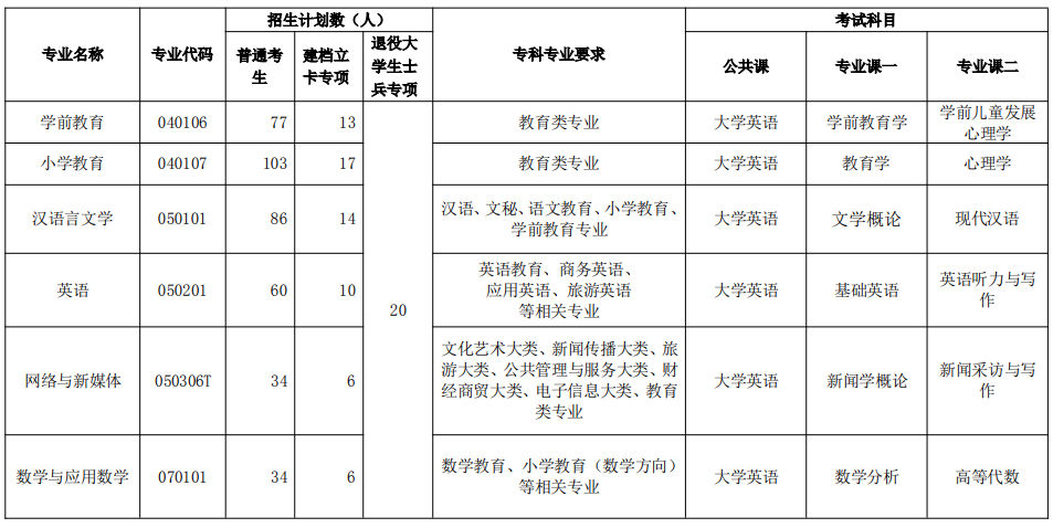 2021年荊楚理工學(xué)院普通專升本?？茖I(yè)報(bào)考要求及考試科目