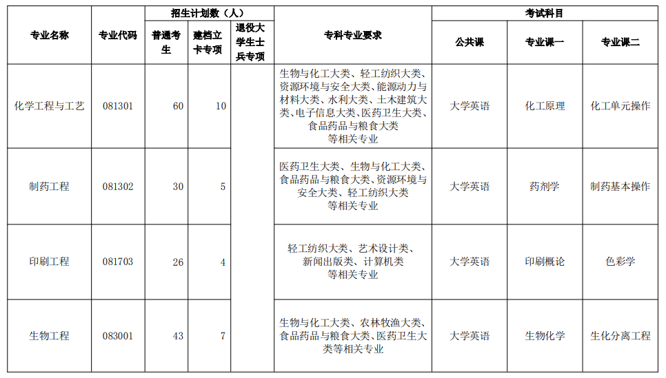 2021年荊楚理工學(xué)院普通專升本?？茖I(yè)報(bào)考要求及考試科目