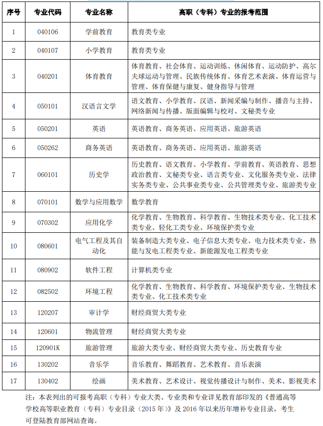 2021年漢江師范學(xué)院普通專升本招生專業(yè)對(duì)高職（?？疲I(yè)的報(bào)考范圍要求