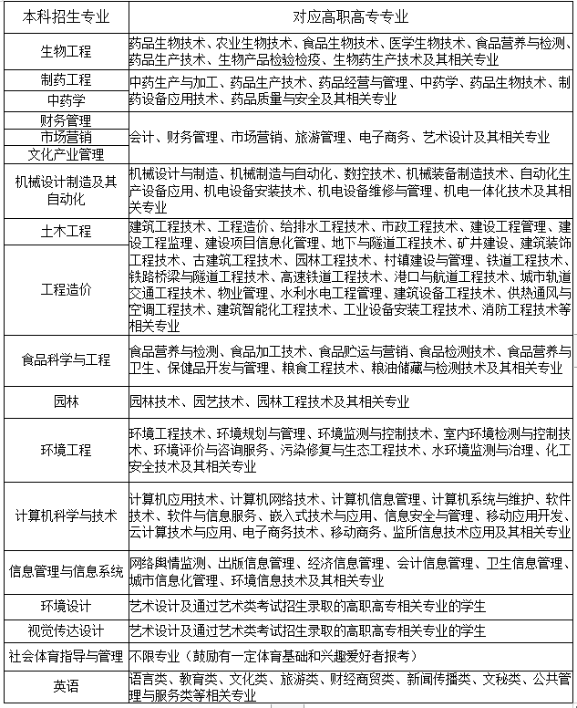 2021年武漢生物工程學院普通專升本招生專業(yè)對高職（?？疲I(yè)報考范圍要求