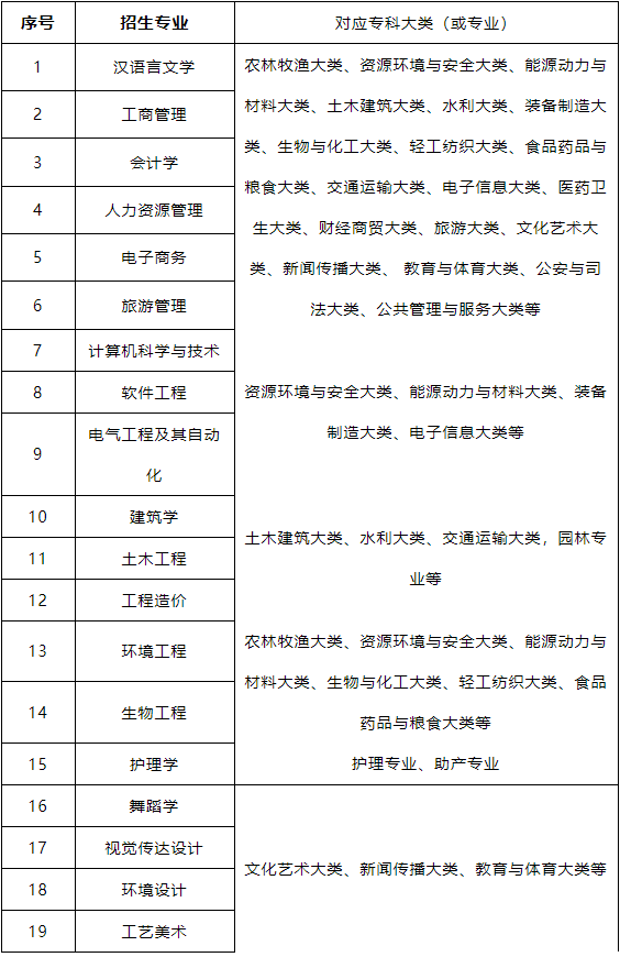 2021年武昌理工學院專升本招生專業(yè)對?？茖I(yè)的報考范圍要求