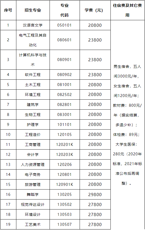2021年武昌理工學(xué)院專升本各招生專業(yè)學(xué)雜費(fèi)一覽表