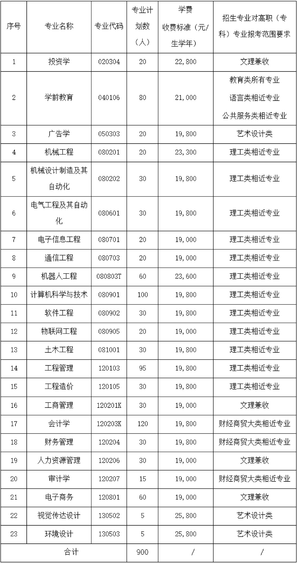 2021年武昌工學(xué)院普通專升本各專業(yè)學(xué)費(fèi)收費(fèi)標(biāo)準(zhǔn)及對(duì)高職（專科）專業(yè)報(bào)考范圍要求