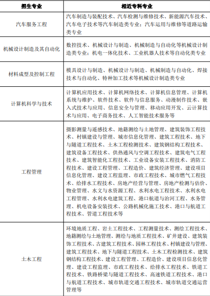 2021年武漢華夏理工學(xué)院普通專升本招生專業(yè)對(duì)高職(專科)專業(yè)的報(bào)考范圍
