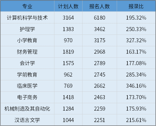 2021年湖北普通專升本報(bào)名人數(shù)前十的專業(yè)有那些？