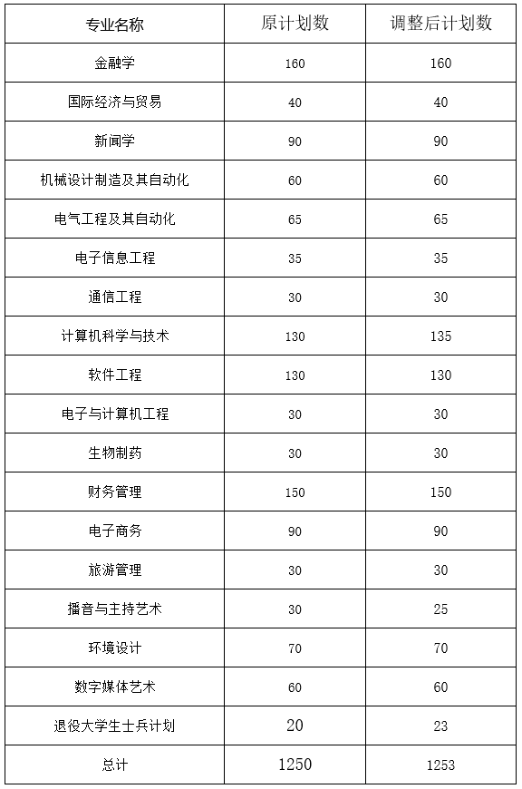 武漢東湖學院發(fā)布關于調整2021年普通專升本招生計劃的公示
