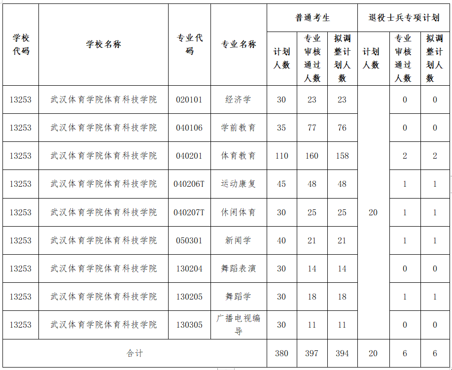 武漢體育學(xué)院體育科技學(xué)院調(diào)整2021年普通專升本分專業(yè)招生計劃公示