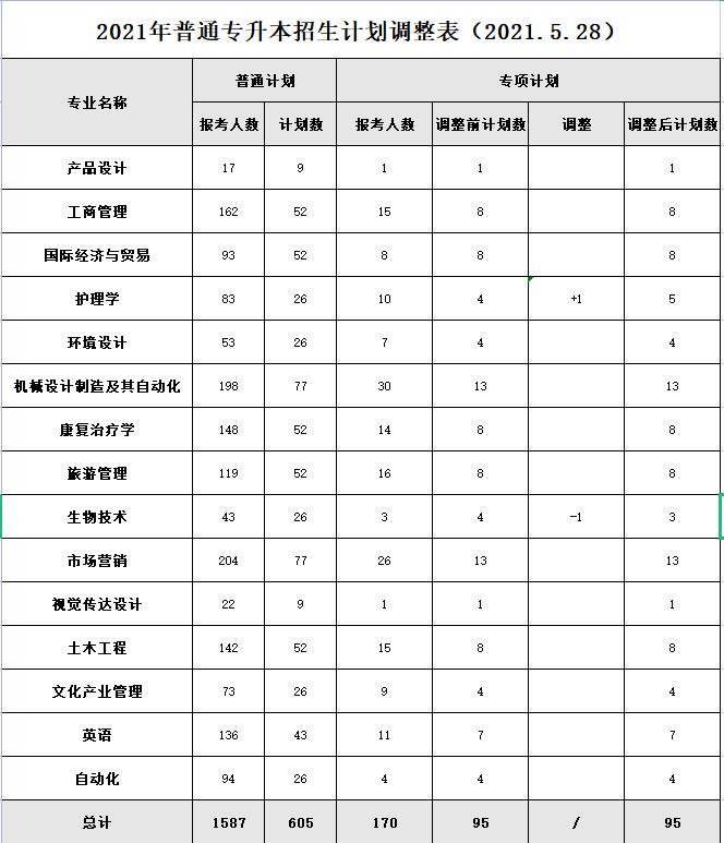 2021年武漢輕工大學(xué)普通專(zhuān)升本分專(zhuān)業(yè)招生計(jì)劃調(diào)整情況公示